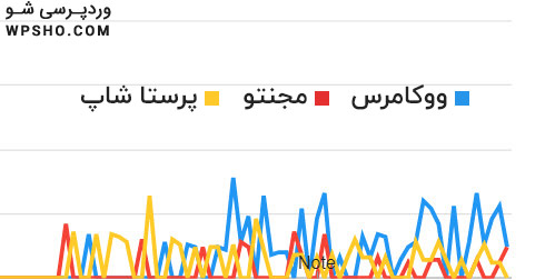 نمودار استفاده از ووکامرس در ایران